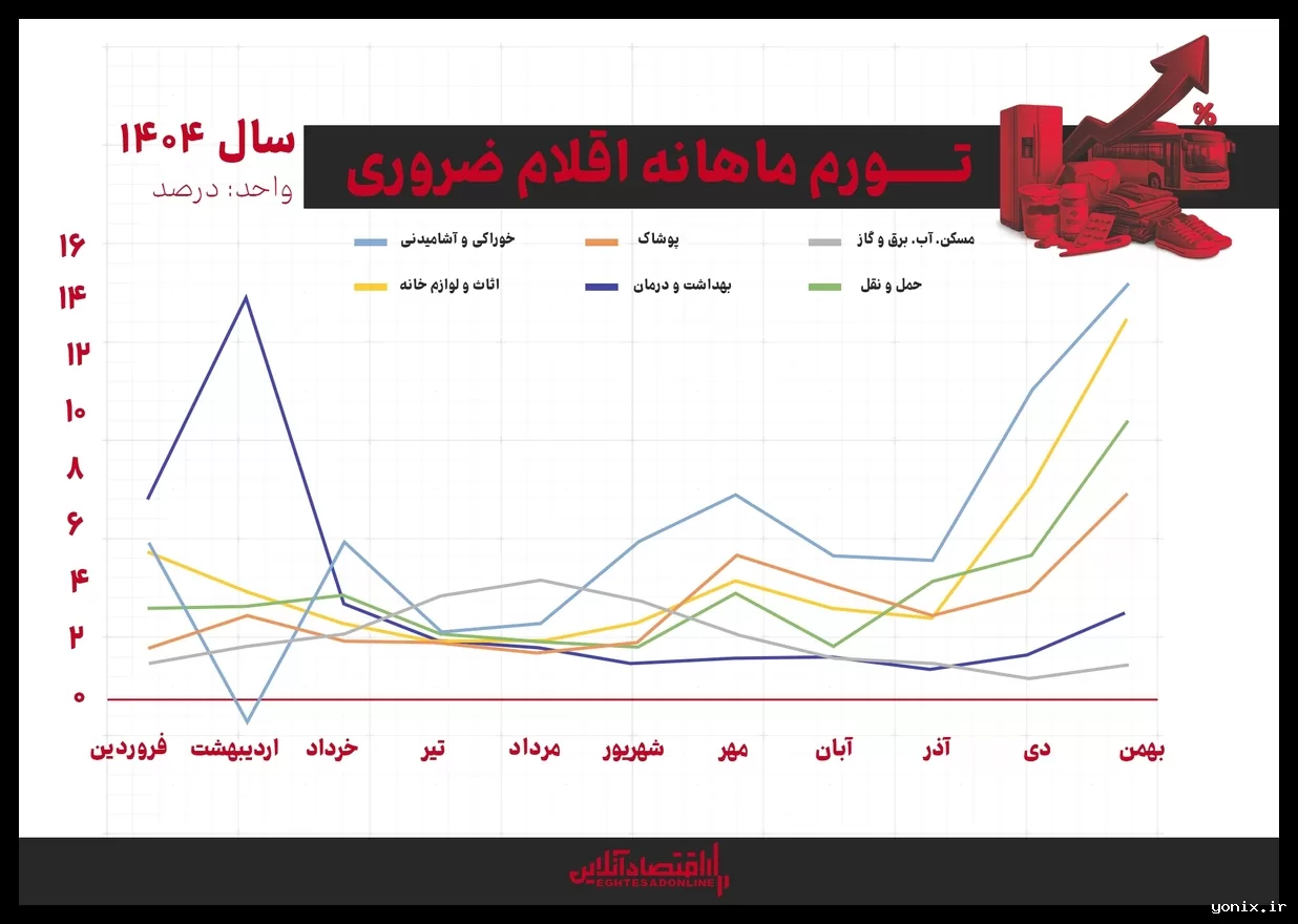 تورم ۱۴.۷ درصدی خوراکی‌ها فشار قیمت‌ها را به خانوارها منتقل کرد