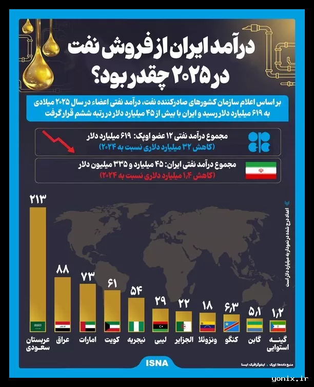 درآمد نفتی ایران در سال ۲۰۲۵ به بیش از ۴۵ میلیارد دلار رسید